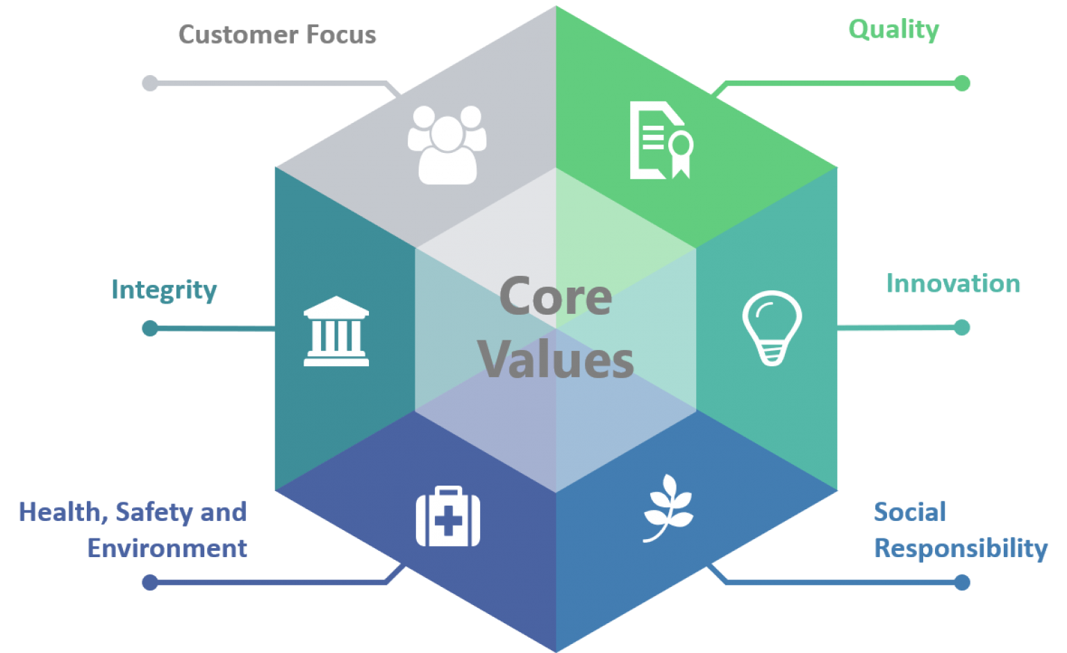what are core customer values